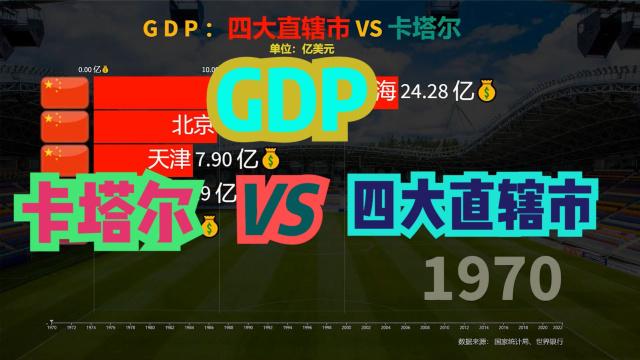 gdp预测中国vs卡塔尔