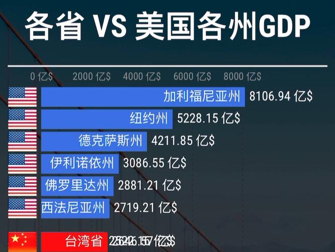 中国各省vs美国排名的相关图片