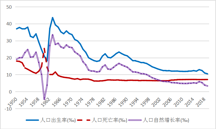 中国死亡率vs出生率的相关图片